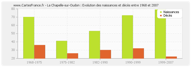 La Chapelle-sur-Oudon : Evolution des naissances et décès entre 1968 et 2007